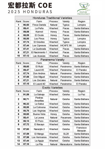 【特賣-最後一套】2025 Honduras COE Sample Set - 洪都拉斯 COE 最新到港SAMPLE